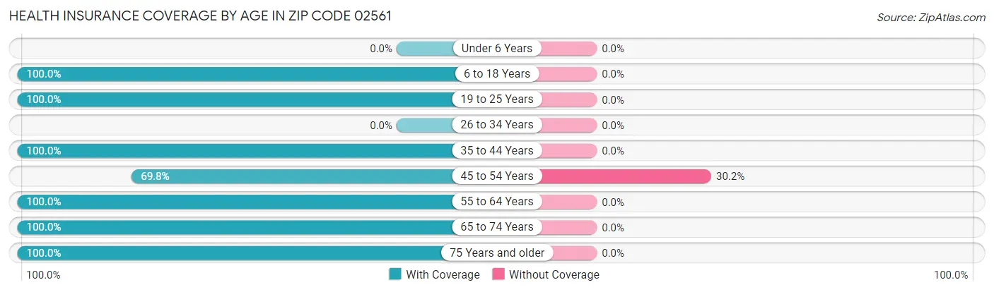 Health Insurance Coverage by Age in Zip Code 02561