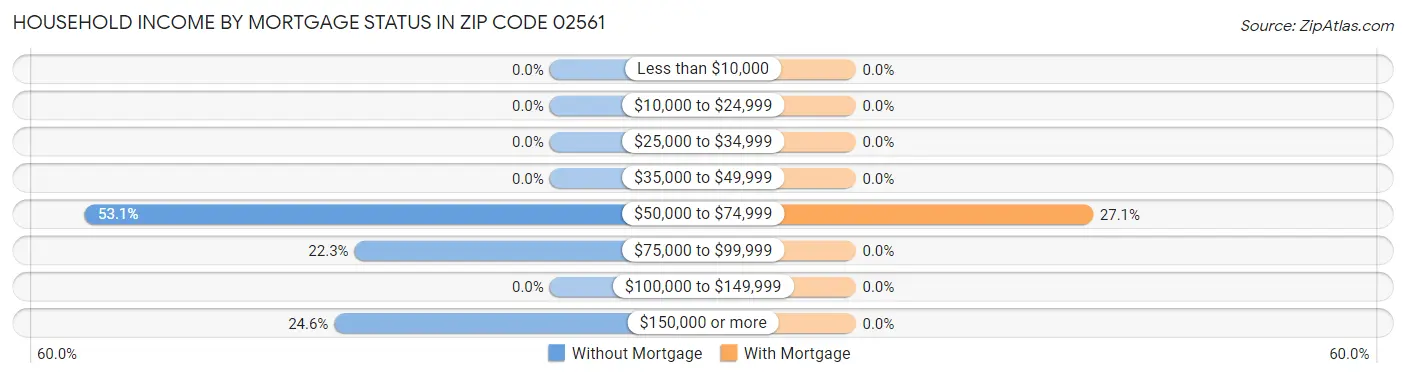 Household Income by Mortgage Status in Zip Code 02561