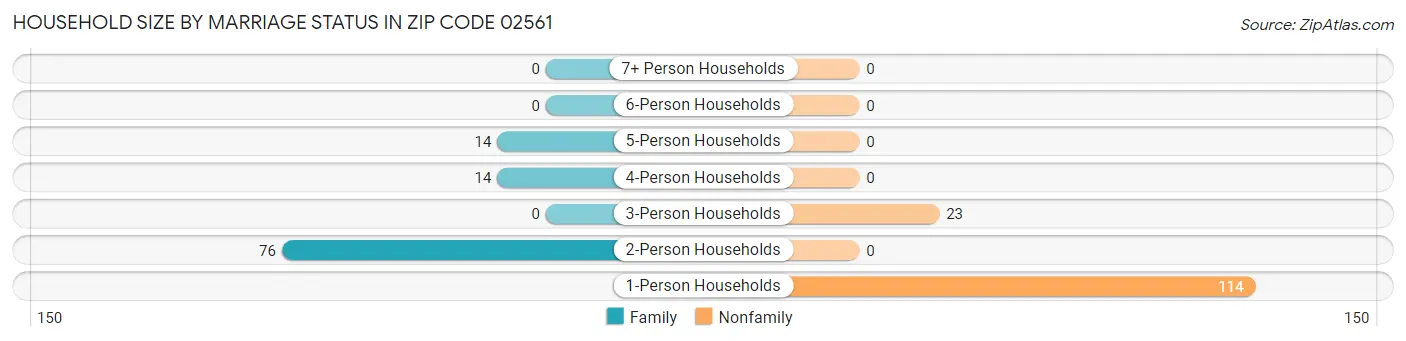 Household Size by Marriage Status in Zip Code 02561