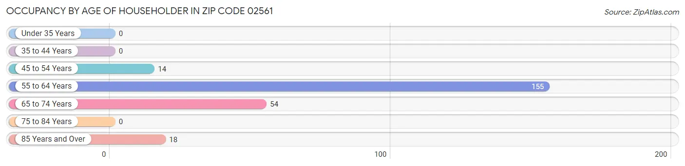 Occupancy by Age of Householder in Zip Code 02561