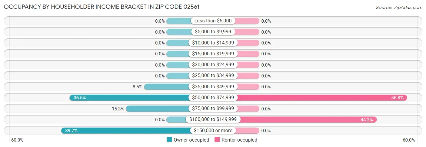 Occupancy by Householder Income Bracket in Zip Code 02561