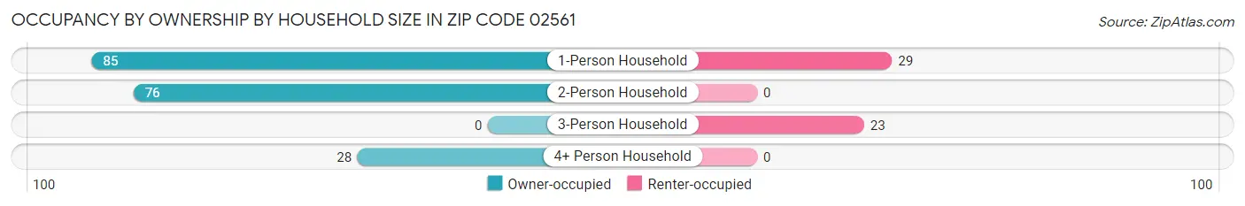 Occupancy by Ownership by Household Size in Zip Code 02561