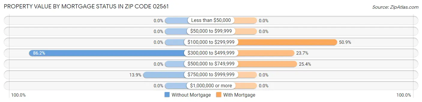 Property Value by Mortgage Status in Zip Code 02561