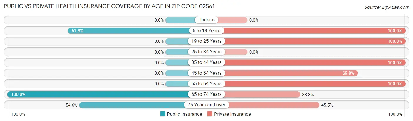 Public vs Private Health Insurance Coverage by Age in Zip Code 02561