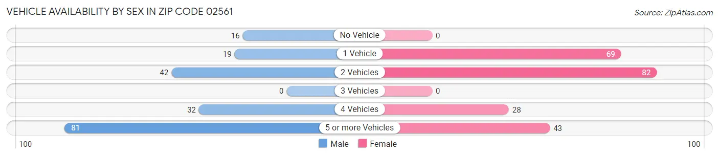 Vehicle Availability by Sex in Zip Code 02561