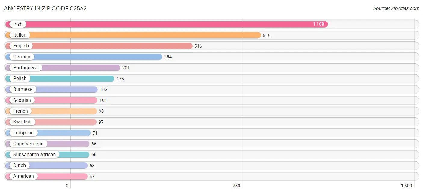 Ancestry in Zip Code 02562