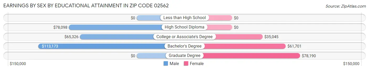 Earnings by Sex by Educational Attainment in Zip Code 02562
