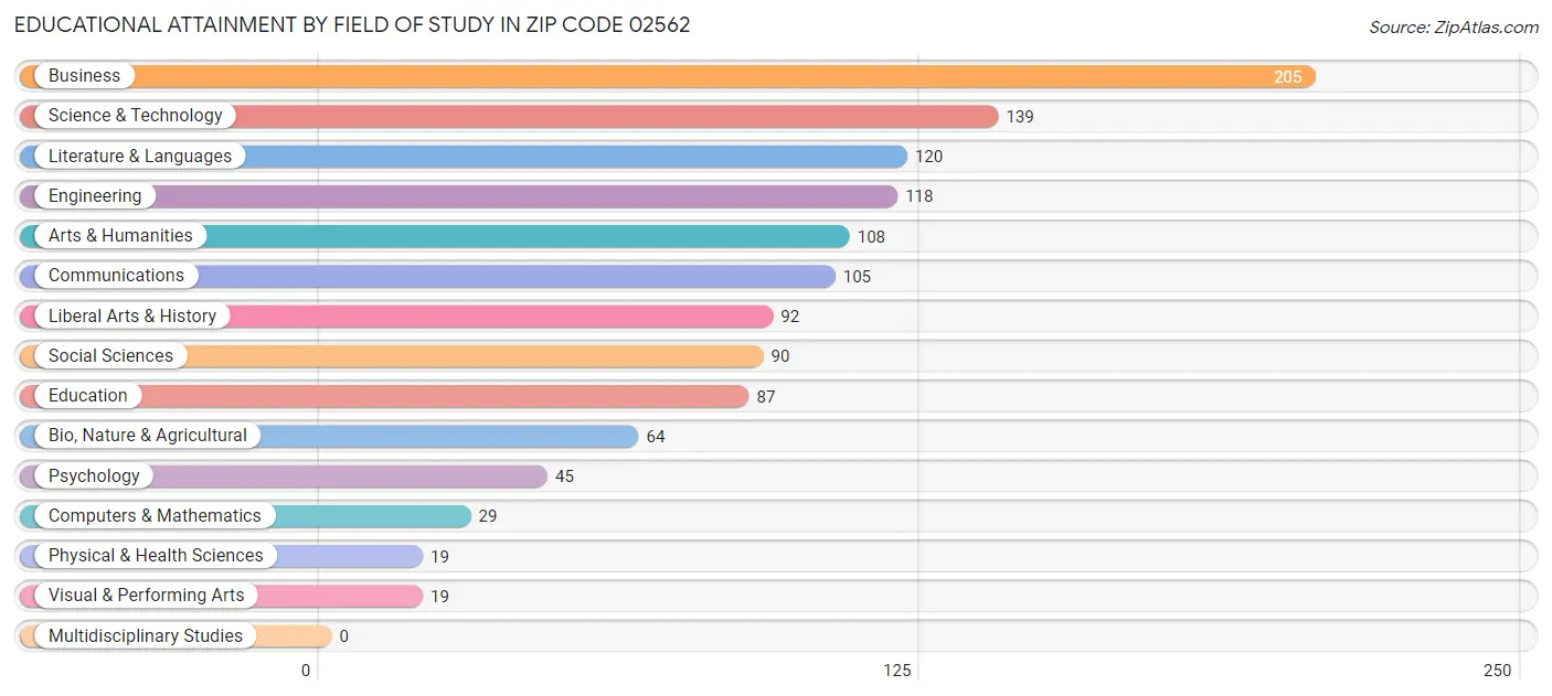 Educational Attainment by Field of Study in Zip Code 02562