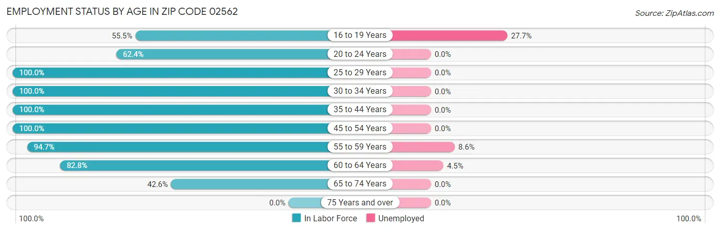 Employment Status by Age in Zip Code 02562