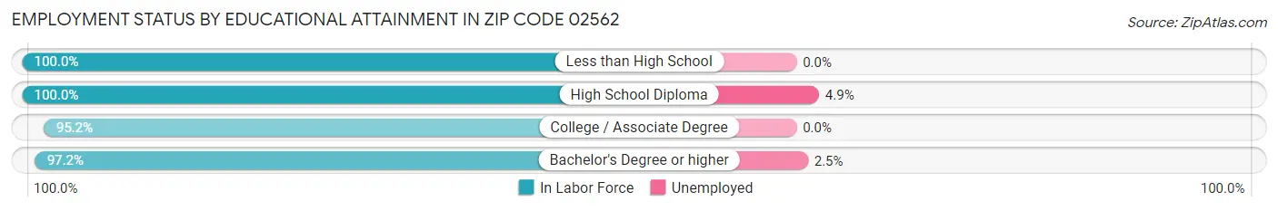 Employment Status by Educational Attainment in Zip Code 02562