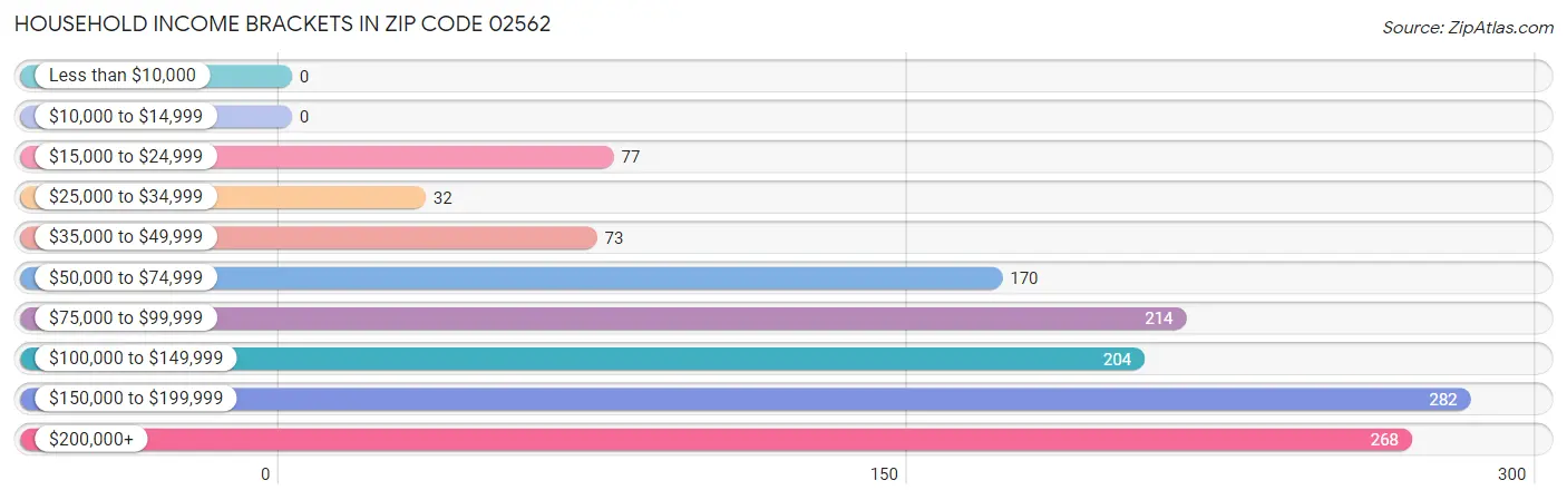 Household Income Brackets in Zip Code 02562