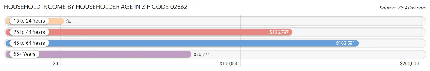 Household Income by Householder Age in Zip Code 02562