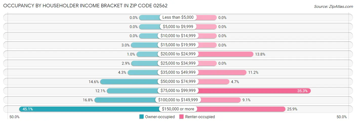 Occupancy by Householder Income Bracket in Zip Code 02562