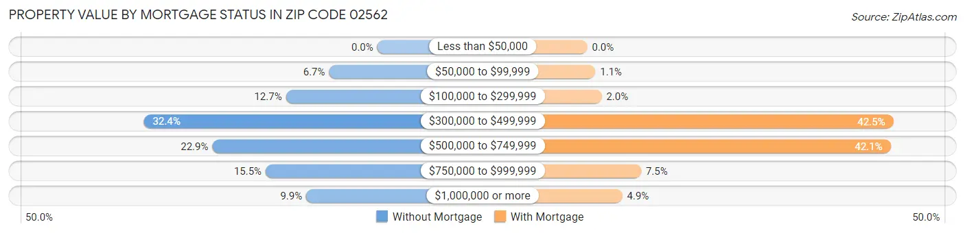 Property Value by Mortgage Status in Zip Code 02562