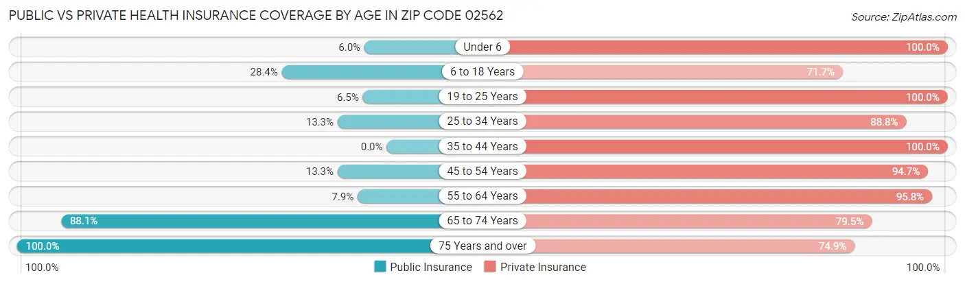 Public vs Private Health Insurance Coverage by Age in Zip Code 02562