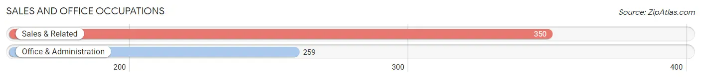 Sales and Office Occupations in Zip Code 02562