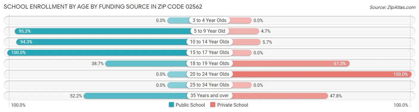 School Enrollment by Age by Funding Source in Zip Code 02562