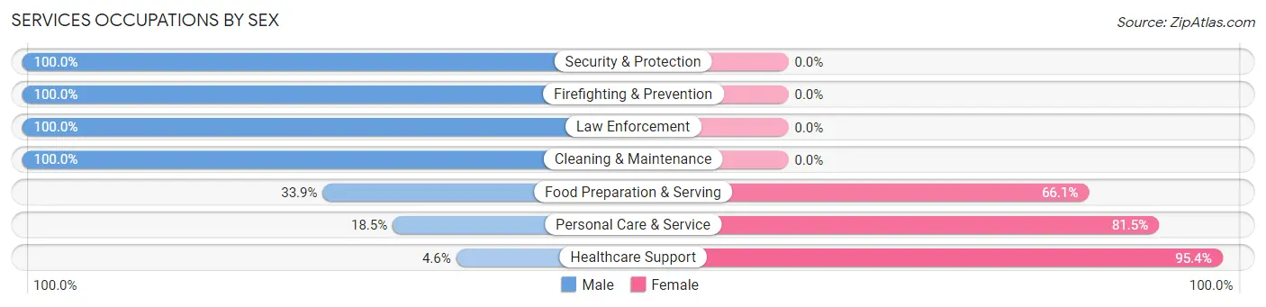Services Occupations by Sex in Zip Code 02562