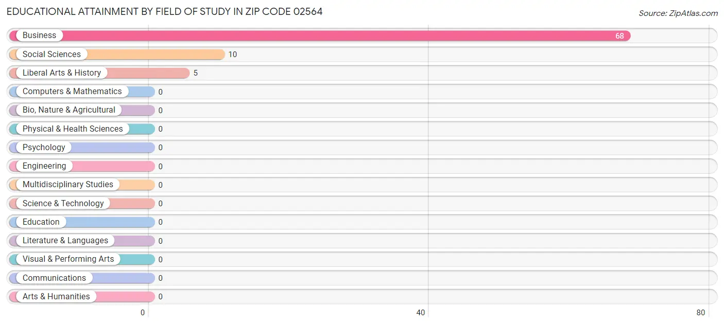 Educational Attainment by Field of Study in Zip Code 02564