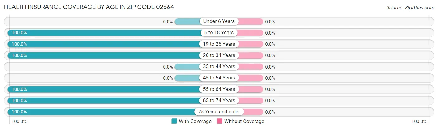 Health Insurance Coverage by Age in Zip Code 02564
