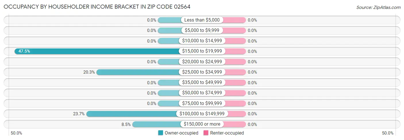 Occupancy by Householder Income Bracket in Zip Code 02564