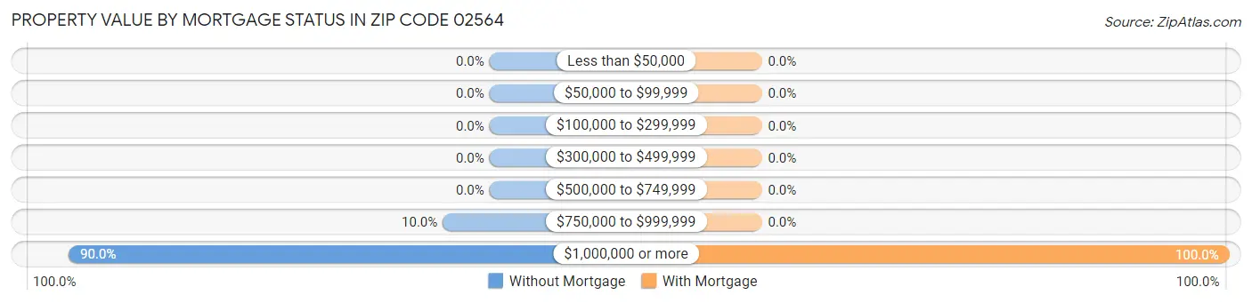 Property Value by Mortgage Status in Zip Code 02564