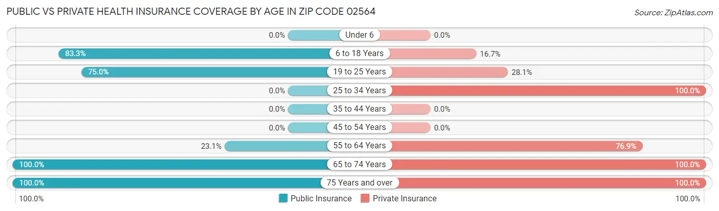 Public vs Private Health Insurance Coverage by Age in Zip Code 02564