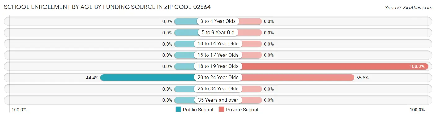 School Enrollment by Age by Funding Source in Zip Code 02564