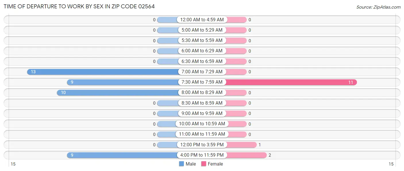 Time of Departure to Work by Sex in Zip Code 02564