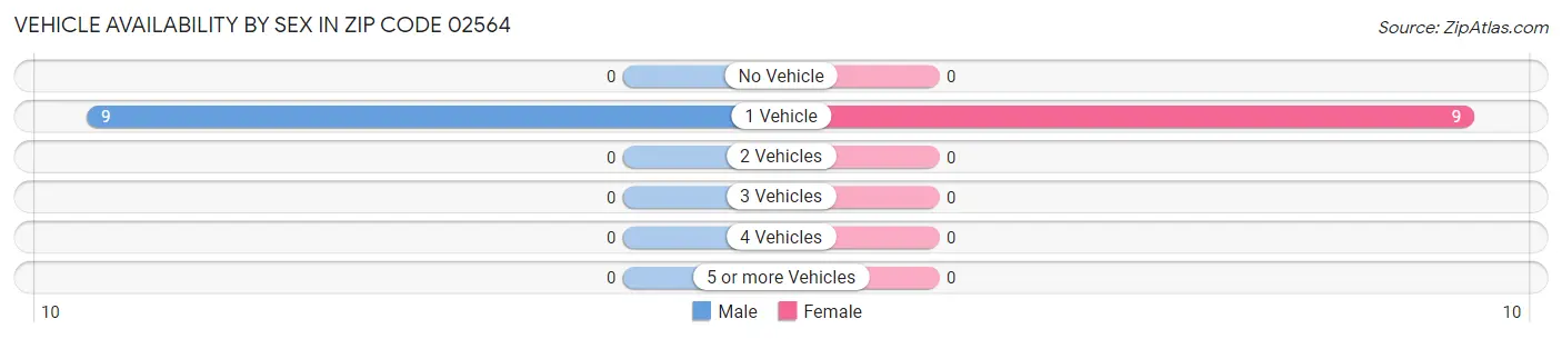 Vehicle Availability by Sex in Zip Code 02564