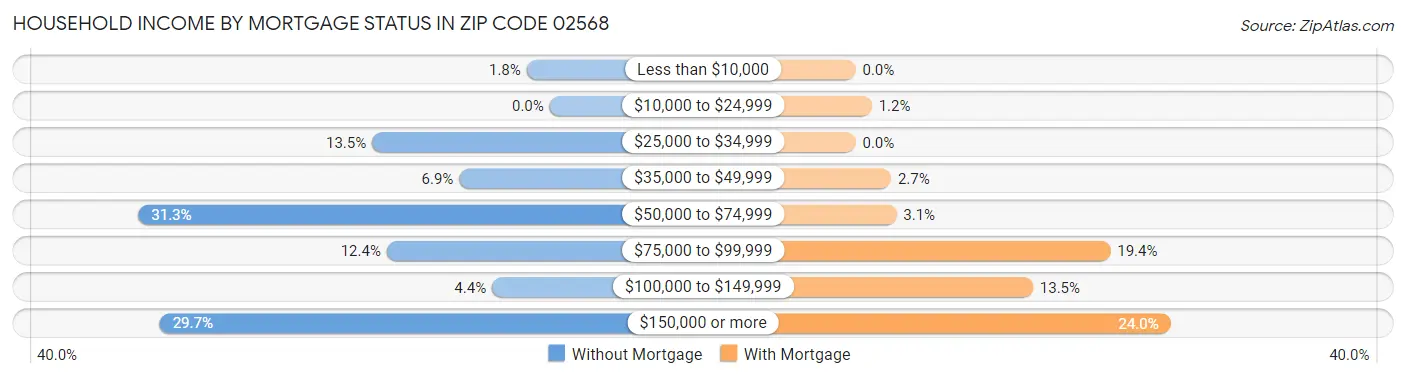 Household Income by Mortgage Status in Zip Code 02568