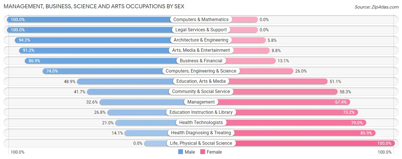 Management, Business, Science and Arts Occupations by Sex in Zip Code 02568