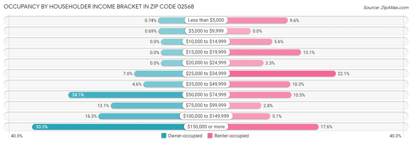 Occupancy by Householder Income Bracket in Zip Code 02568