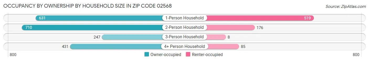 Occupancy by Ownership by Household Size in Zip Code 02568