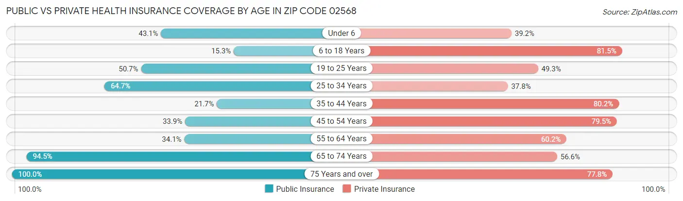 Public vs Private Health Insurance Coverage by Age in Zip Code 02568