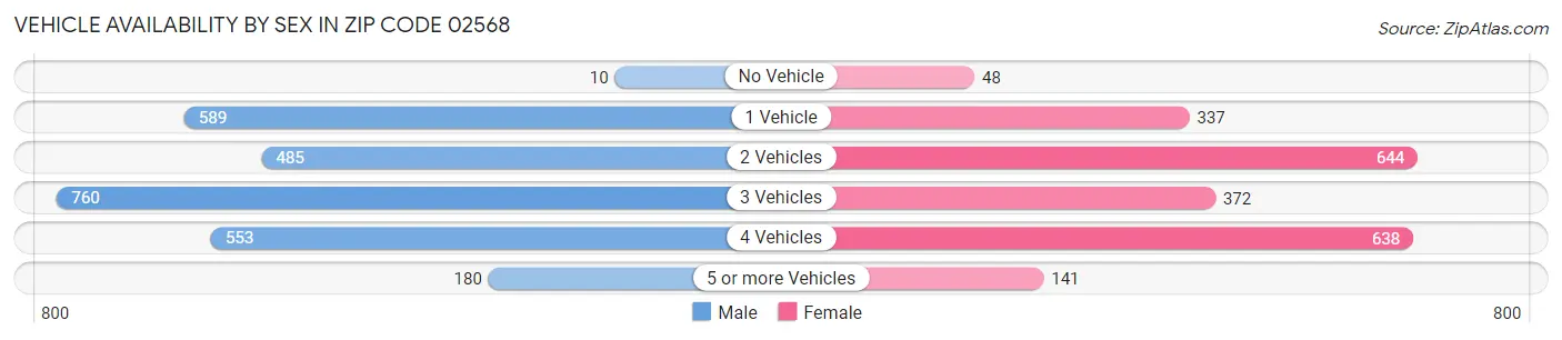Vehicle Availability by Sex in Zip Code 02568