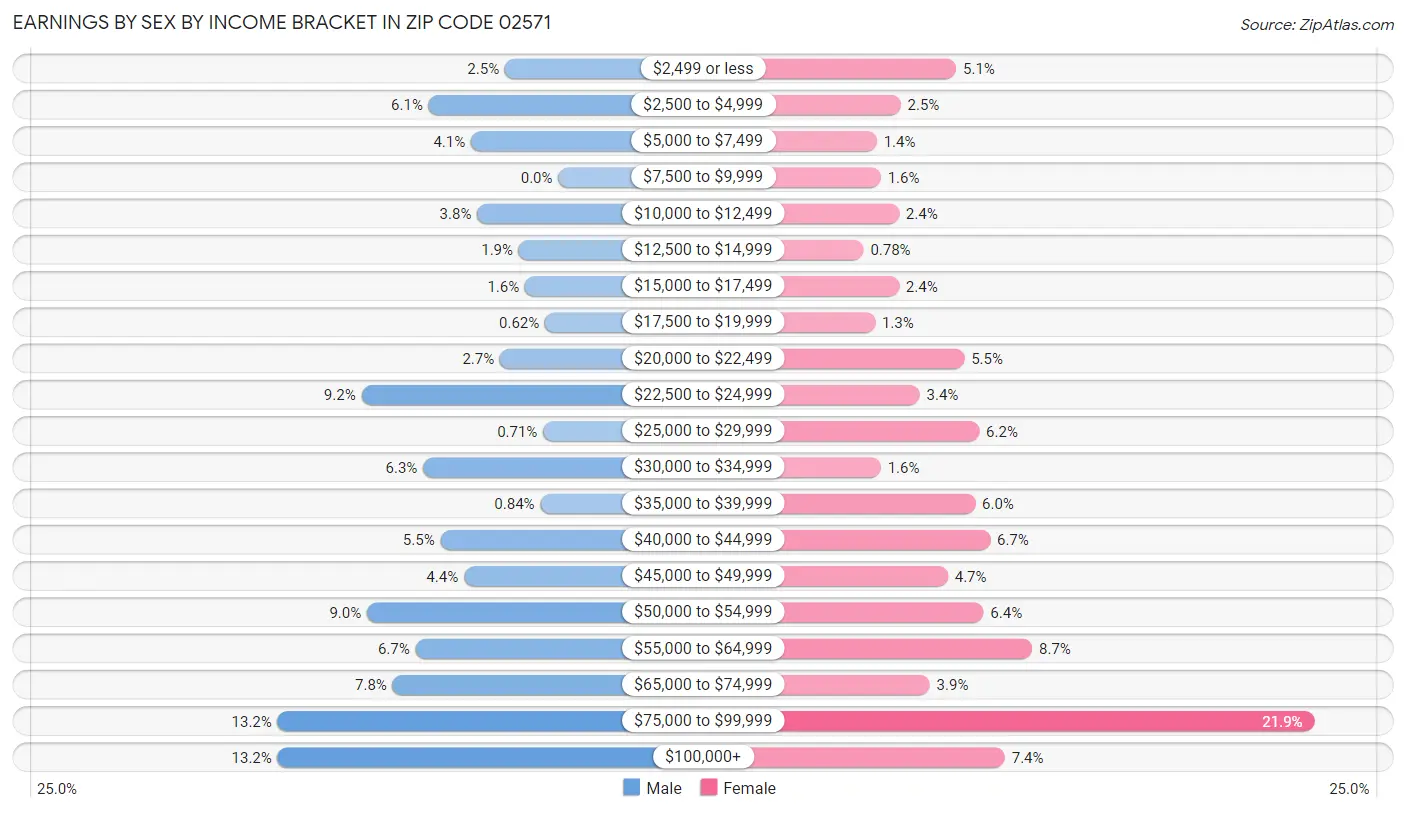 Earnings by Sex by Income Bracket in Zip Code 02571