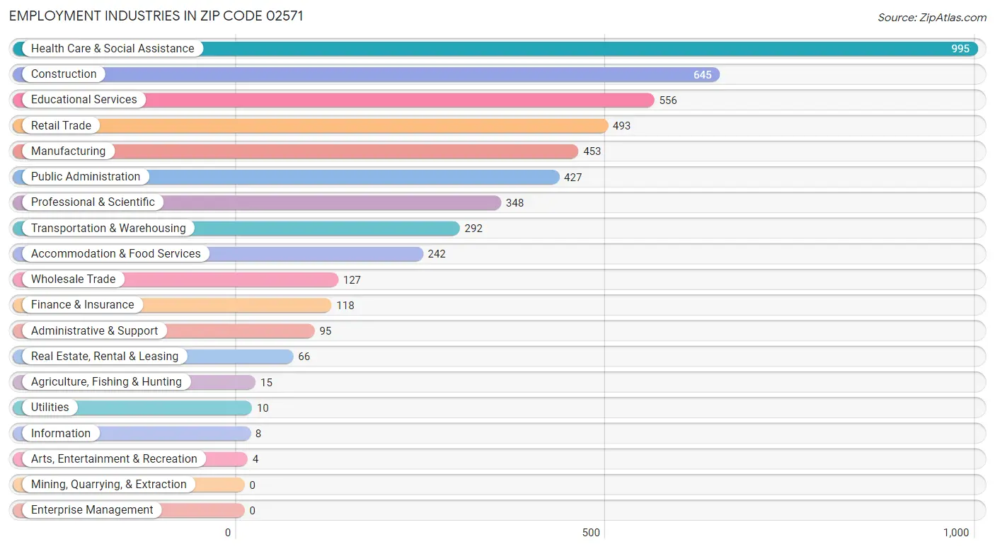 Employment Industries in Zip Code 02571