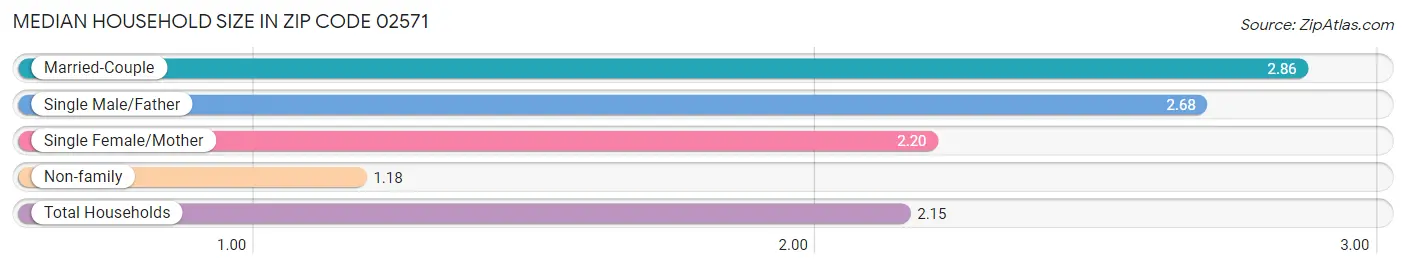 Median Household Size in Zip Code 02571