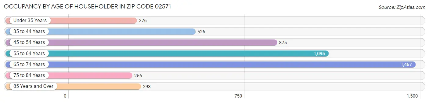 Occupancy by Age of Householder in Zip Code 02571