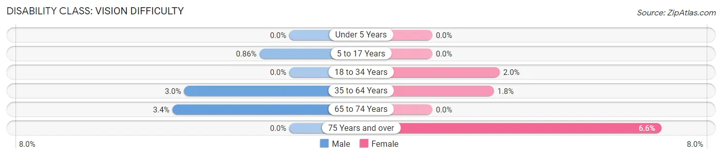 Disability in Zip Code 02571: <span>Vision Difficulty</span>