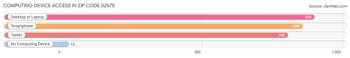 Computing Device Access in Zip Code 02575