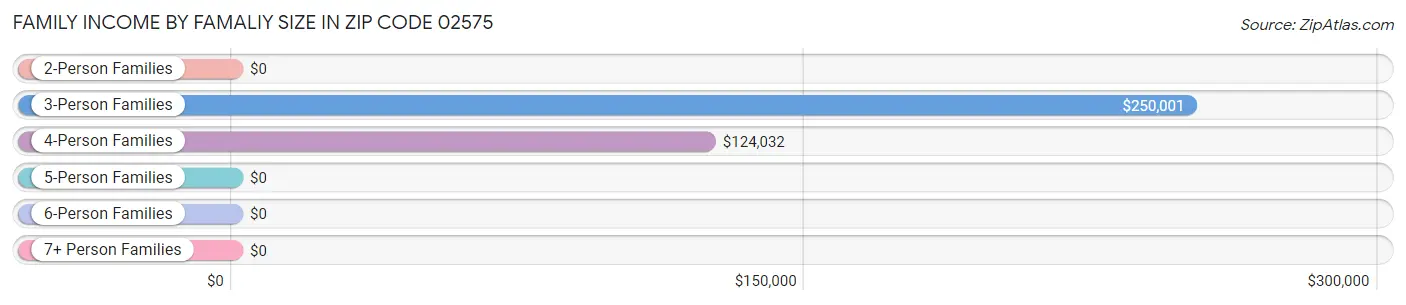 Family Income by Famaliy Size in Zip Code 02575