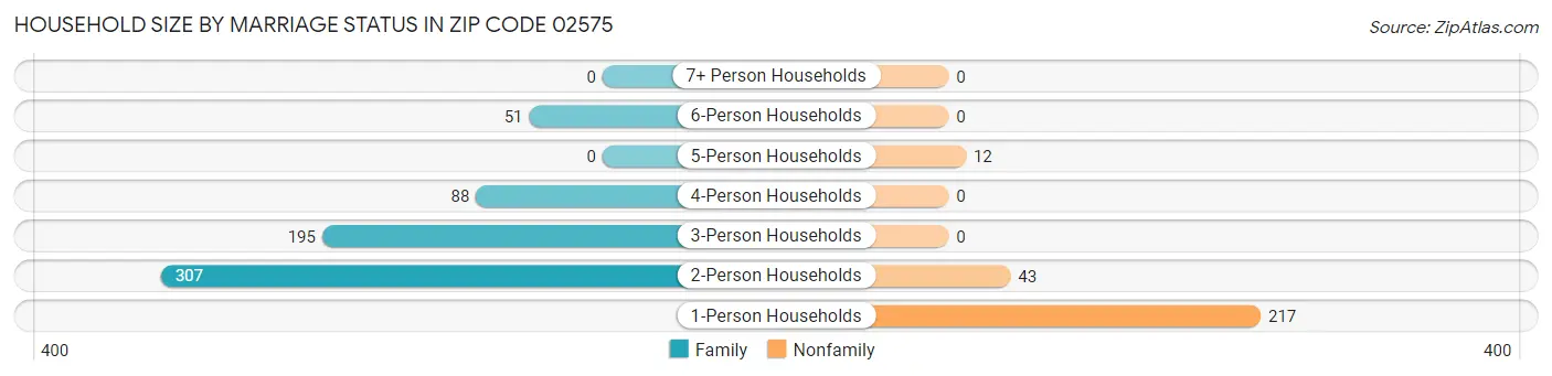 Household Size by Marriage Status in Zip Code 02575