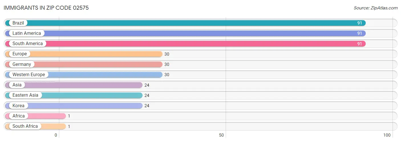 Immigrants in Zip Code 02575