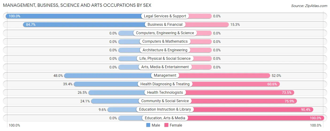 Management, Business, Science and Arts Occupations by Sex in Zip Code 02575