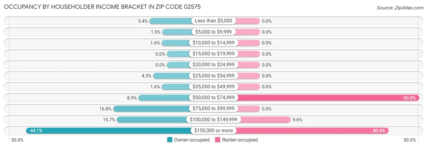 Occupancy by Householder Income Bracket in Zip Code 02575