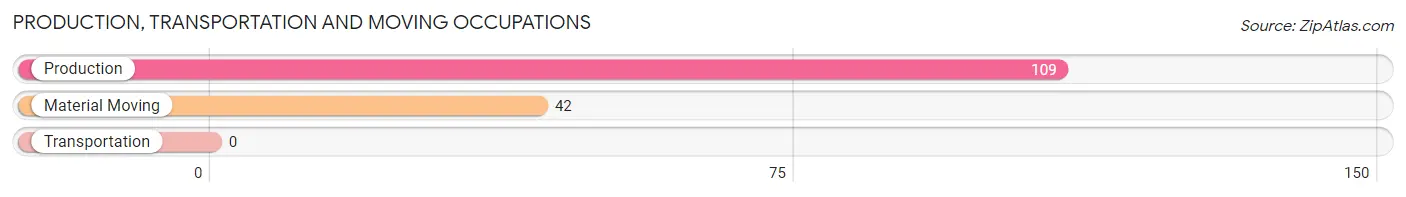 Production, Transportation and Moving Occupations in Zip Code 02575