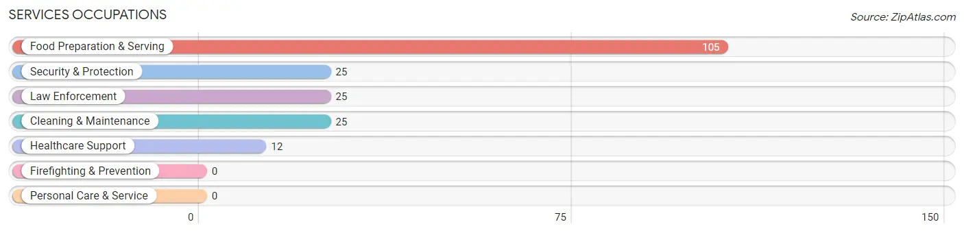 Services Occupations in Zip Code 02575