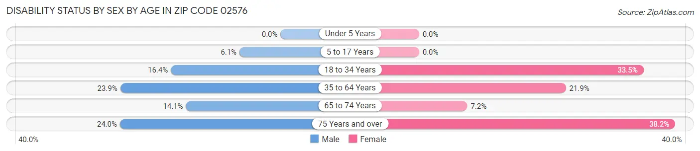 Disability Status by Sex by Age in Zip Code 02576